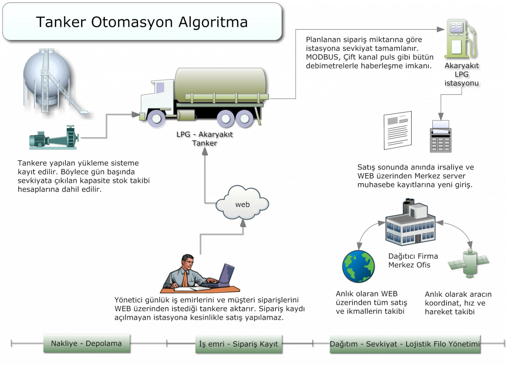 tanker otomasyon algoritma