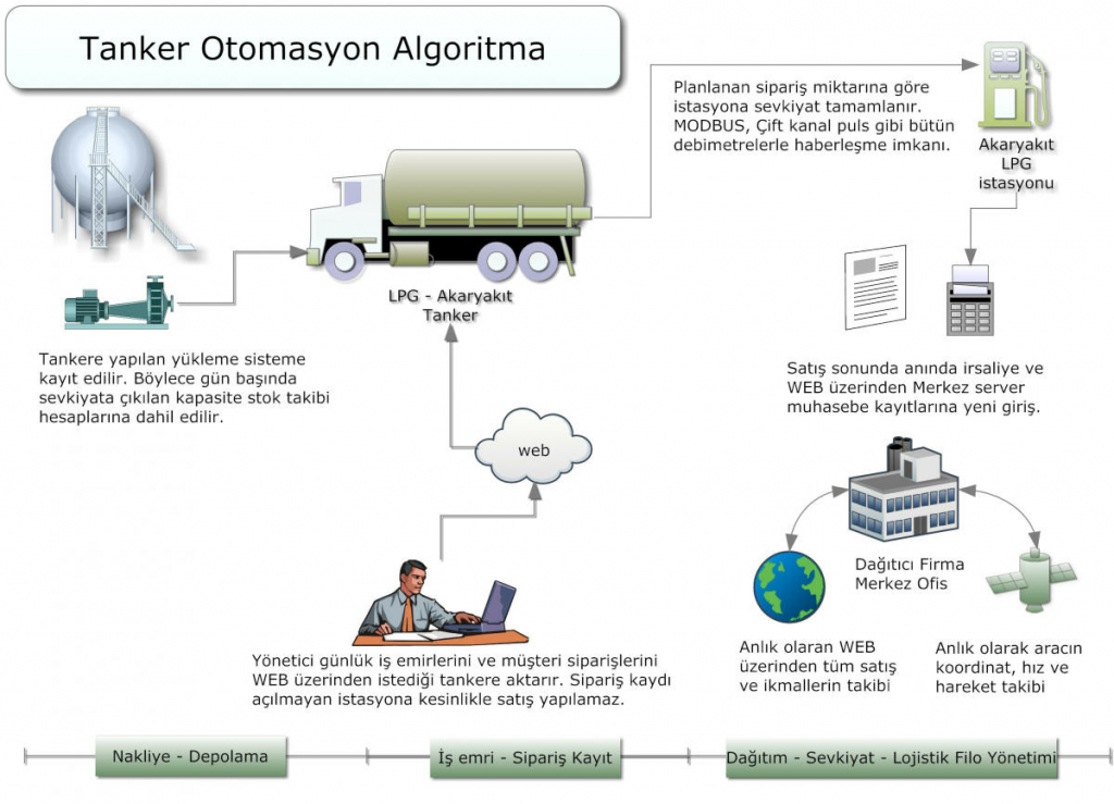 tanker otomasyon lpg sevkiyat e-irsaliye